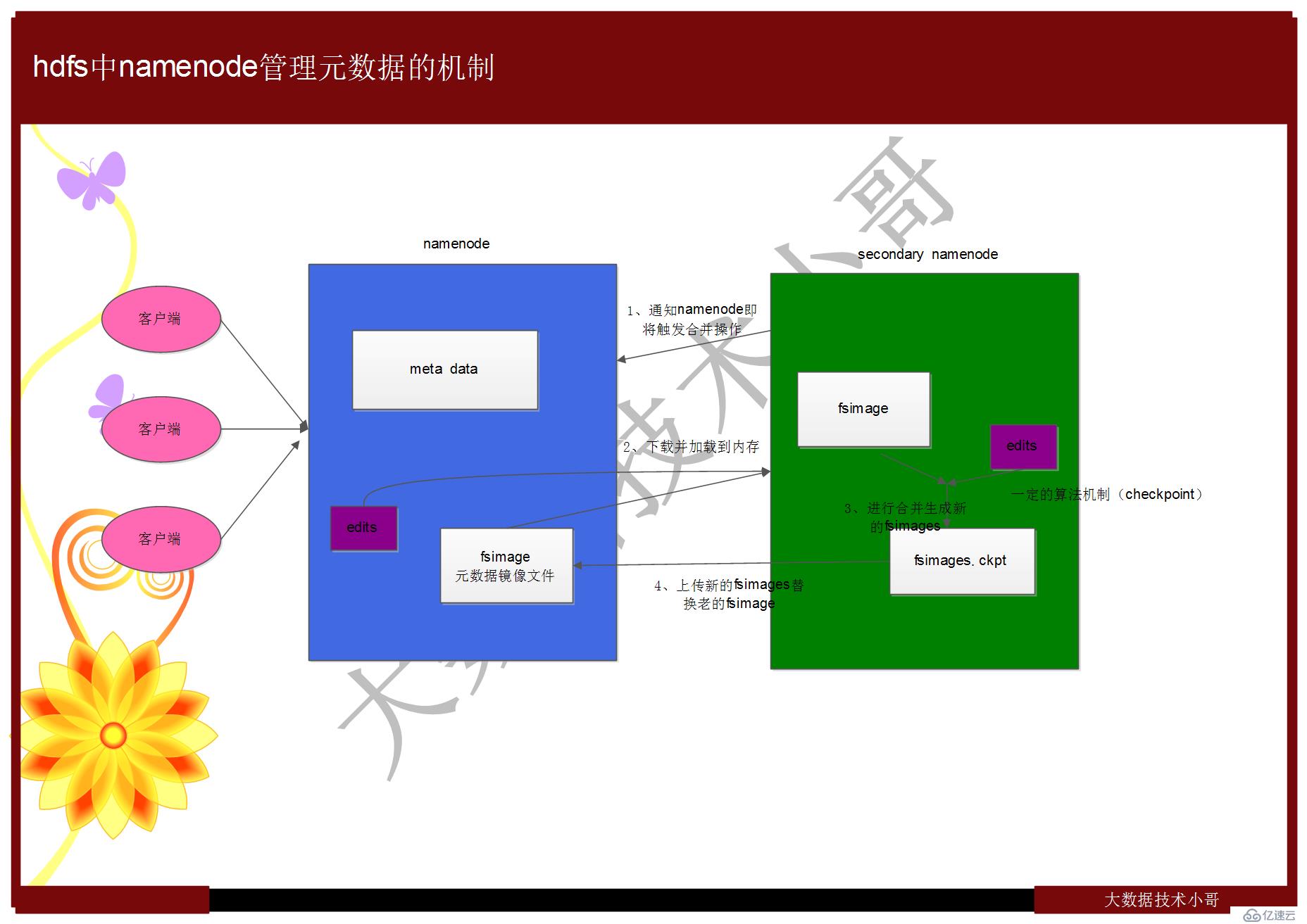 hdfs基本概念（设计思想 特性 工作机制 上传下载 namenode存储元数据机制）