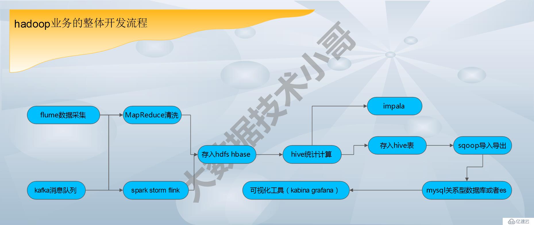 大数据hadoop领域技术总体介绍（各个组件的作用）