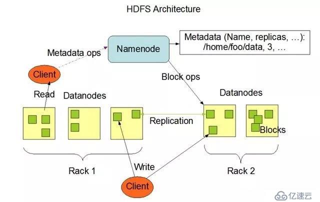 大数据技术分析：HDFS分布式系统介绍！