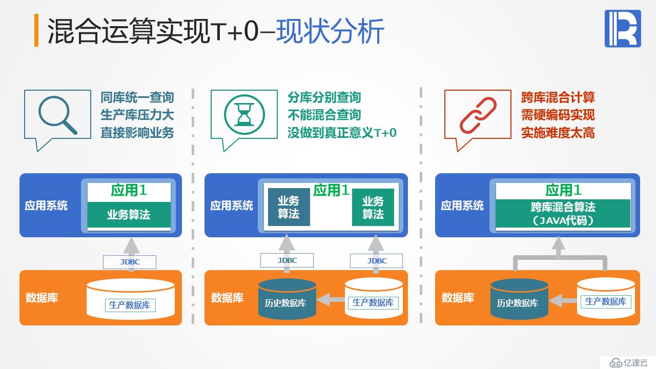 优化体系结构 - 混合运算实现 T+0查询