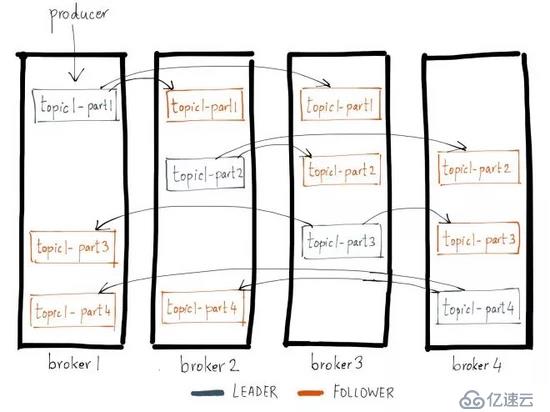 图解 kafka 的高可用机制