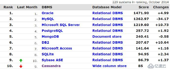 大数据时代的数据存储，非关系型数据库MongoDB
