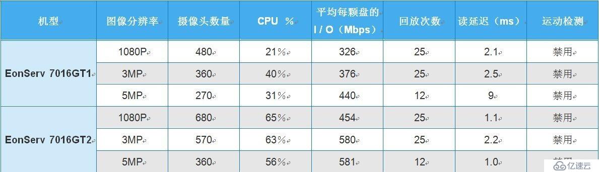 EonServ 7000, Milestone认证的顶级VMS超融合一体机