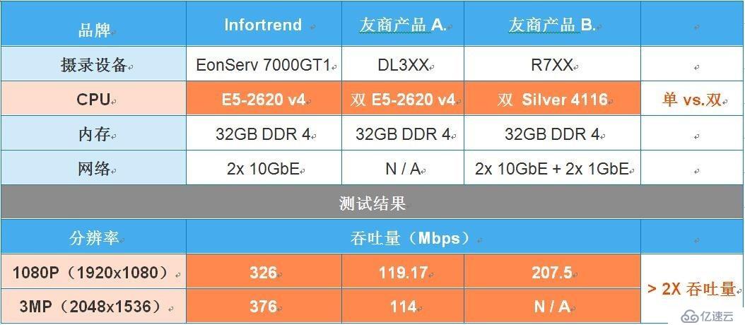 EonServ 7000, Milestone認證的頂級VMS超融合一體機