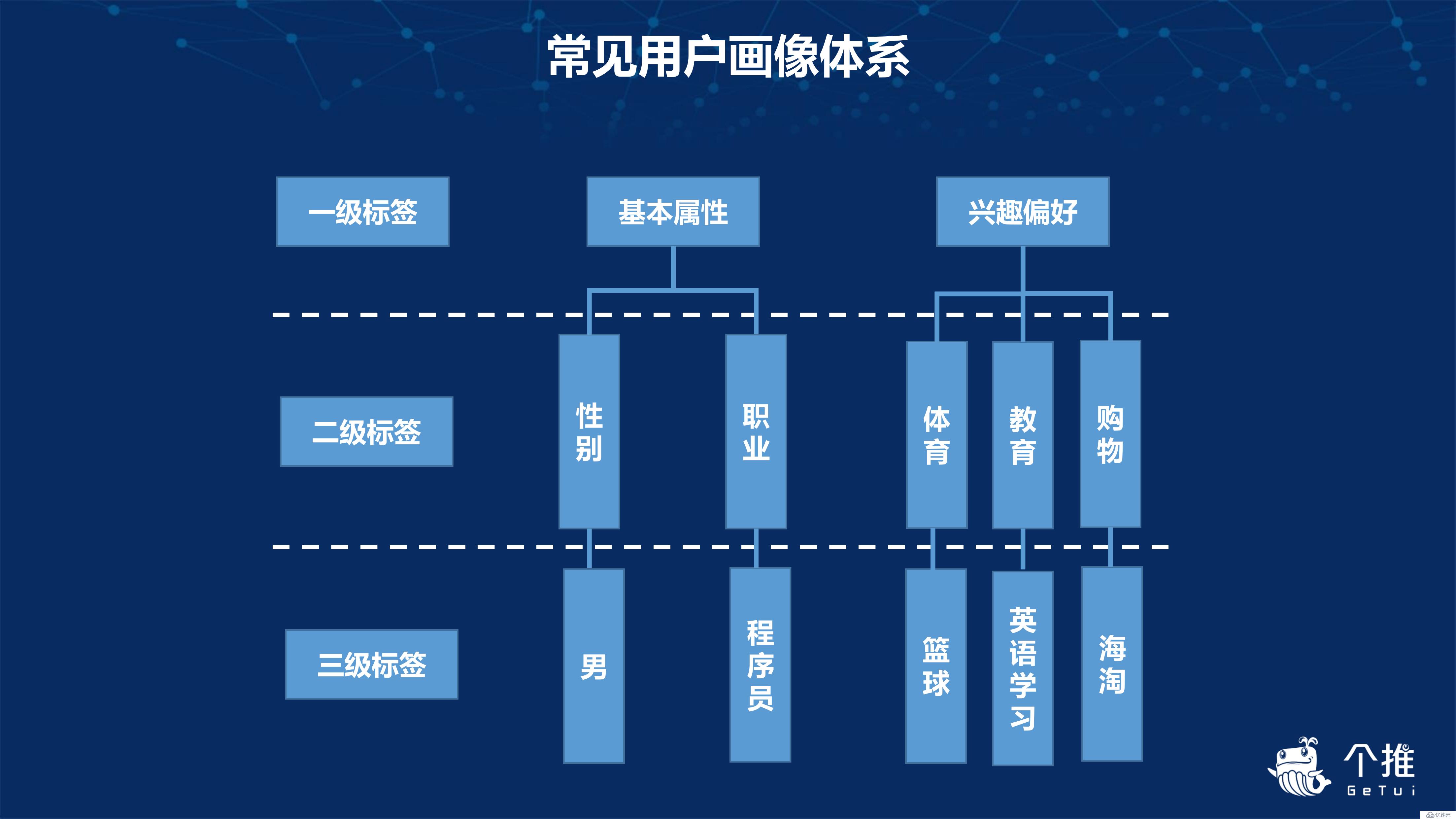 个推用户画像的实践与应用