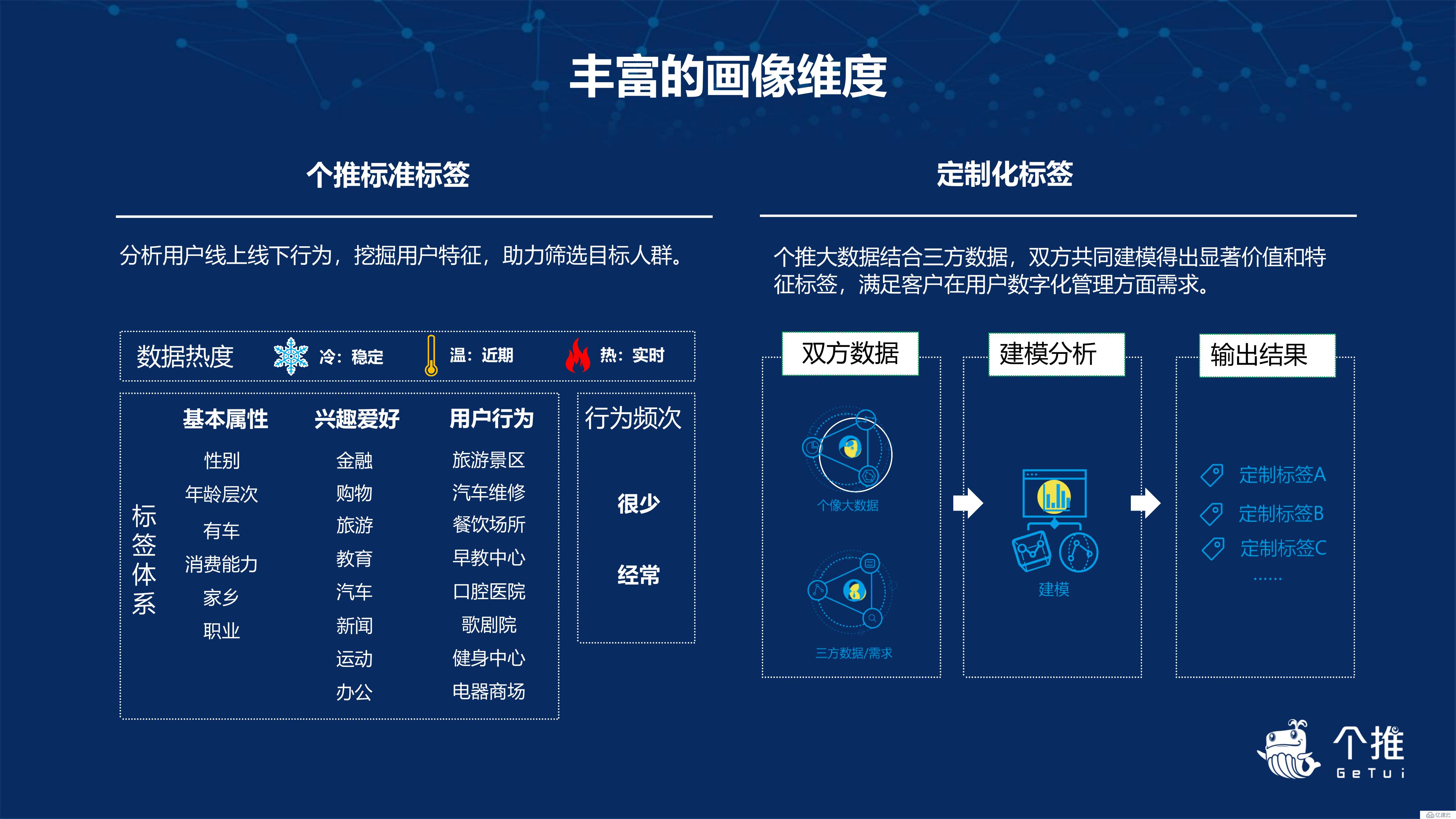 个推用户画像的实践与应用 大数据 亿速云