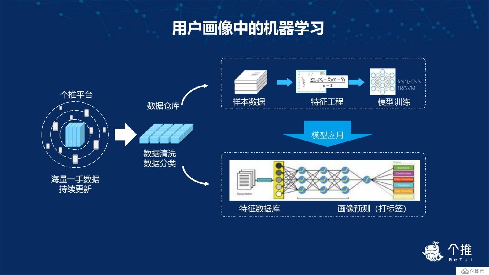 个推用户画像的实践与应用 大数据 亿速云