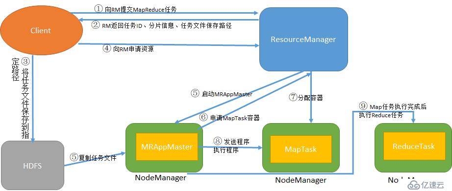 Hadoop的实现原理及基本使用方法