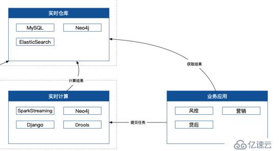 大數(shù)據(jù)反欺詐技術(shù)架構(gòu)