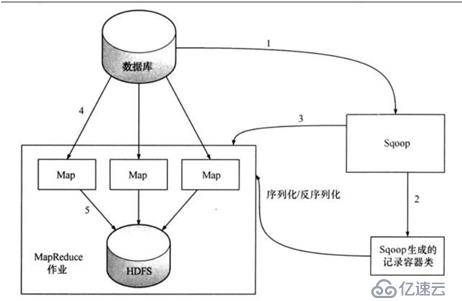 sqoop的介绍以及部署安装