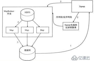 sqoop的介紹以及部署安裝