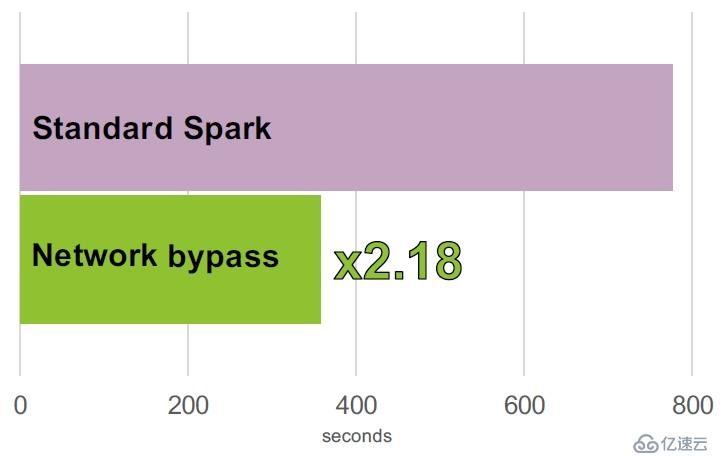 一篇文章教你使用RDMA技术提升Spark的Shuffle性能