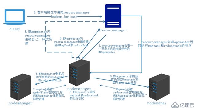 Yarn的基础介绍以及job的提交流程