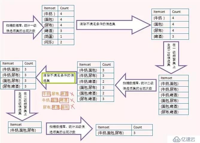 深度解析数据挖掘关联规则Apriori算法