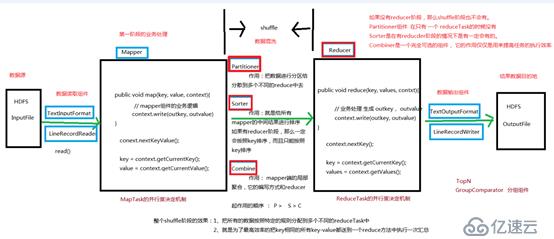 MapReduce阶段源码分析以及shuffle过程详解