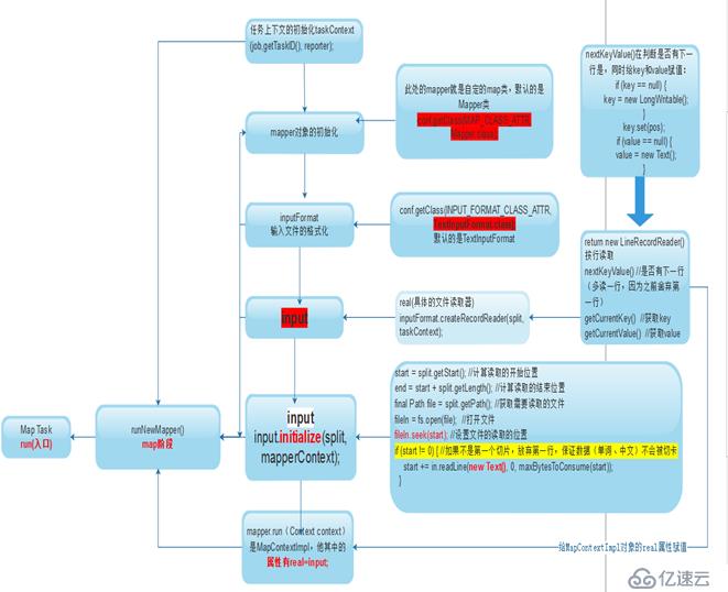 MapReduce阶段源码分析以及shuffle过程详解