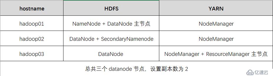 hadoop分布式集群的搭建过程