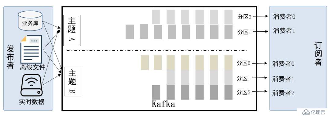 公共安全領域 Kafka 應用實踐是怎樣的