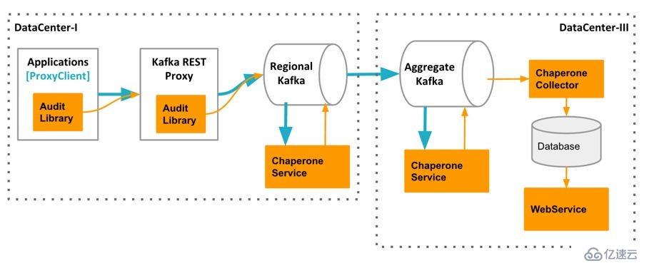 公共安全領域 Kafka 應用實踐是怎樣的