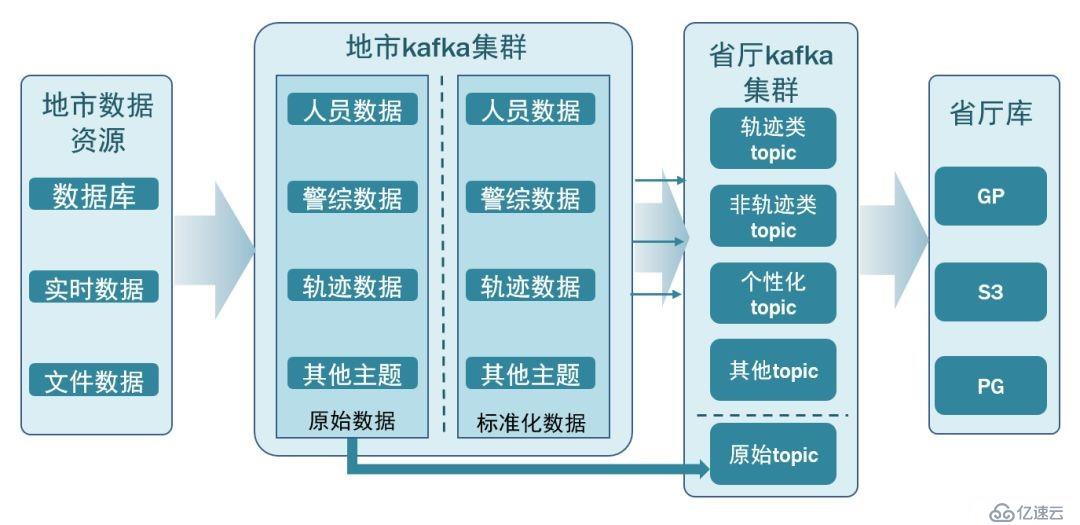 公共安全领域 Kafka 应用实践是怎样的