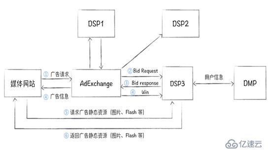 如何分析大數(shù)據(jù)中的dmp用戶畫像項(xiàng)目