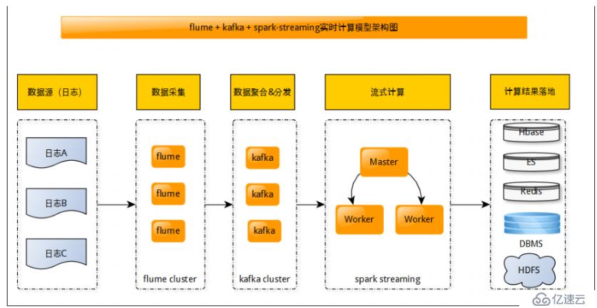 SparkStreaming整合kafka