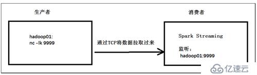 SparkStreaming的實戰(zhàn)案例