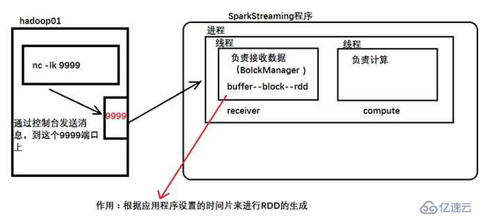 sparkStreaming的编程步骤