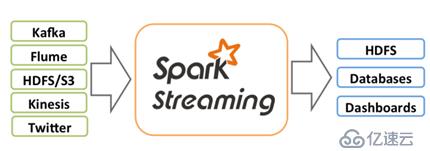 SparkStreaming基础理论