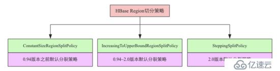 HBase原理 – 解析Region切分的所有细节