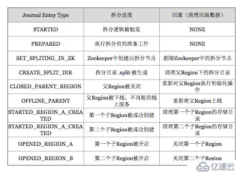 HBase原理 – 解析Region切分的所有细节