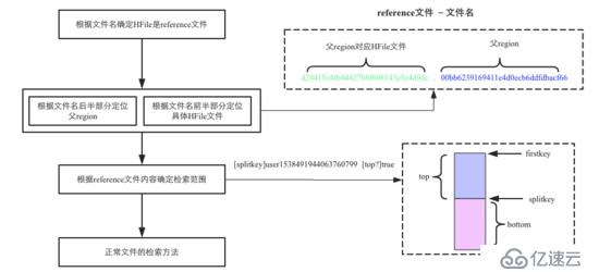 HBase原理 – 解析Region切分的所有细节