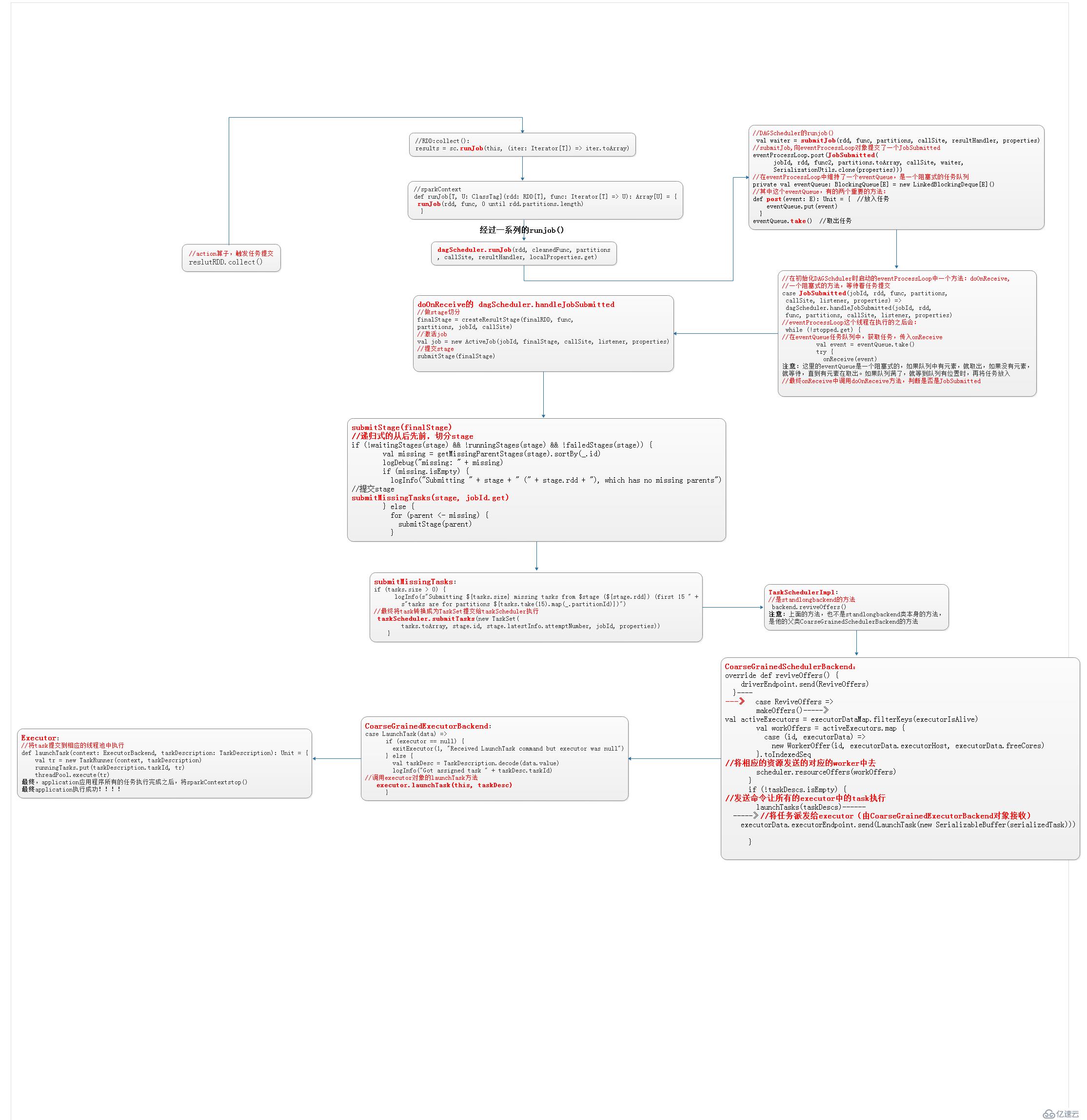 spark任務(wù)運(yùn)行過程的源碼分析