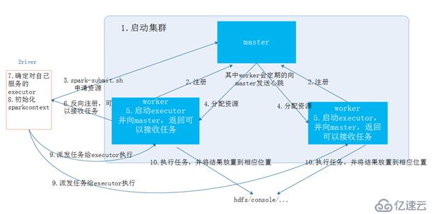 Spark Core 的核心理论增强