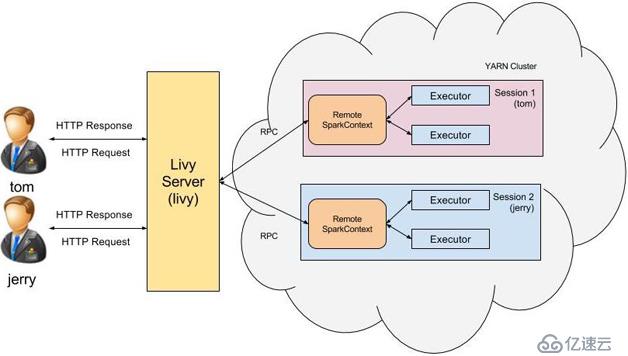 一文带你弄懂Livy——基于Apache Spark的REST服务