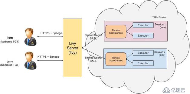 一文带你弄懂Livy——基于Apache Spark的REST服务