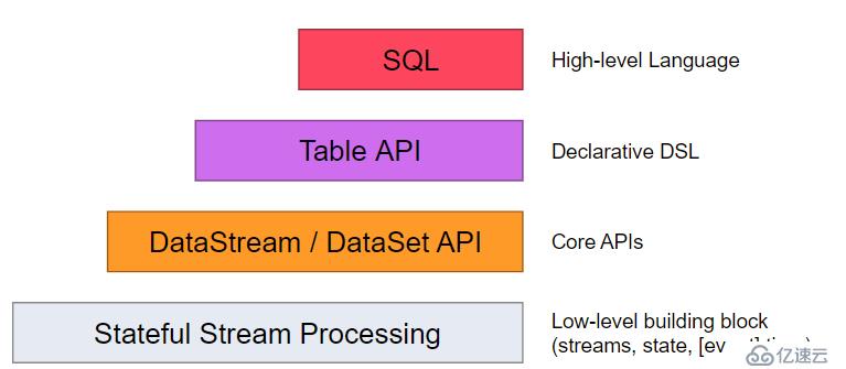 Apache Flink 官方文檔--概念