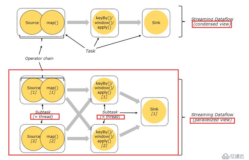 Apache Flink 官方文檔--概念