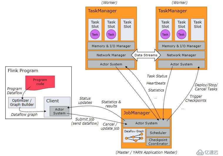 Apache Flink 官方文档--概念