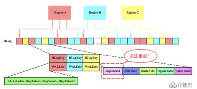 HBase原理——要弄懂的sequenceId