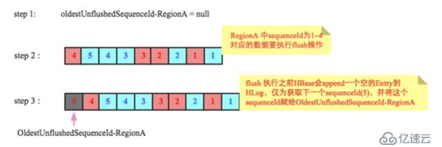 HBase原理——要弄懂的sequenceId