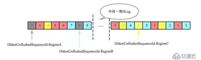 HBase原理——要弄懂的sequenceId