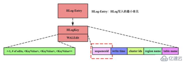 HBase原理——要弄懂的sequenceId