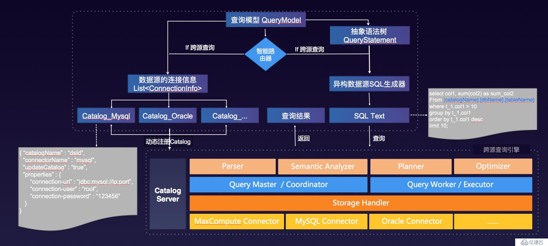 Quick BI 支持多种数据源进行多维分析