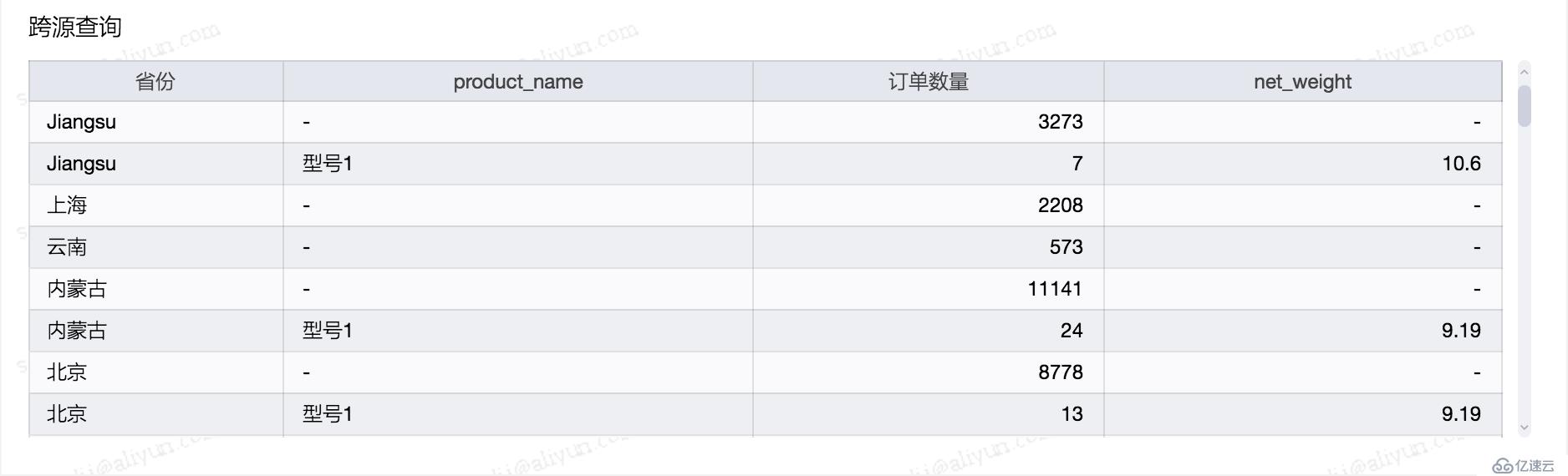 Quick BI 支持多种数据源进行多维分析