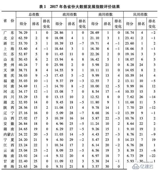 大数据发展最快的那些省份！看看你的家乡排第几