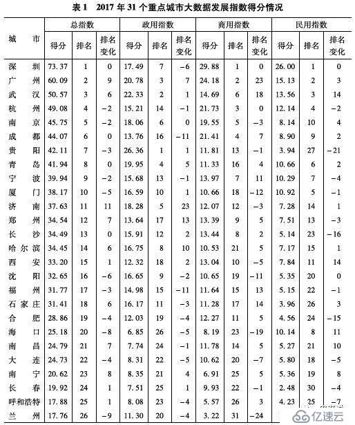 大数据发展最快的那些省份！看看你的家乡排第几