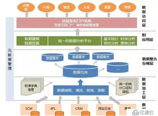 如何分析大数据