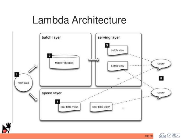 小议Lambda与Kappa架构，不可变数据的计算探索