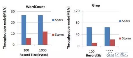 大数据分析技术与实战之 Spark Streaming